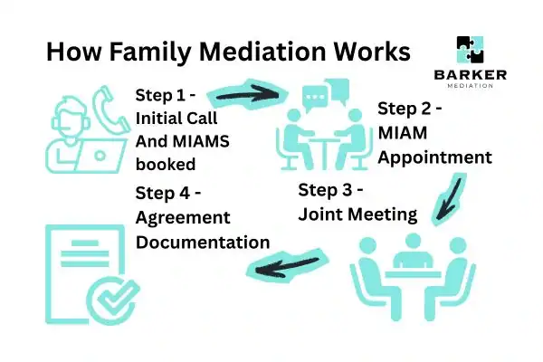Graphic to show How family mediation works Rochdale
