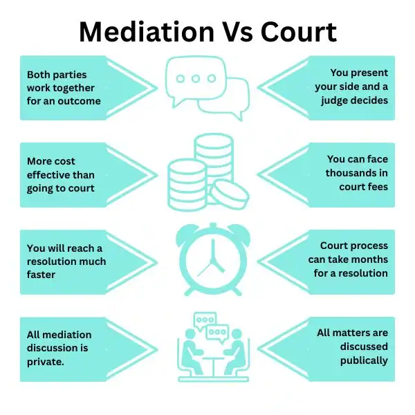 Why Try Family Mediation Rochdale - graphic of mediation vs court.